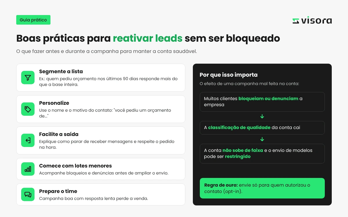 Infográfico com cinco boas práticas para reativar leads pelo WhatsApp sem ser bloqueado e o efeito de bloqueios na qualidade da conta