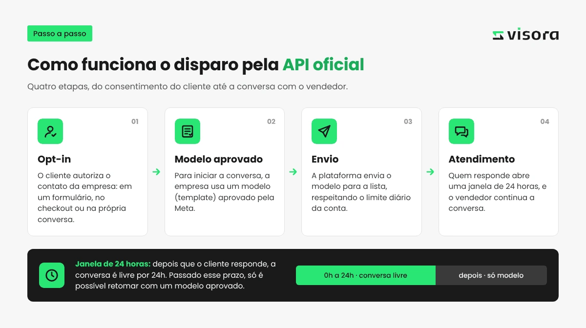 Infográfico com as quatro etapas do disparo pela API oficial do WhatsApp: opt-in, modelo aprovado, envio e atendimento, e a janela de 24 horas