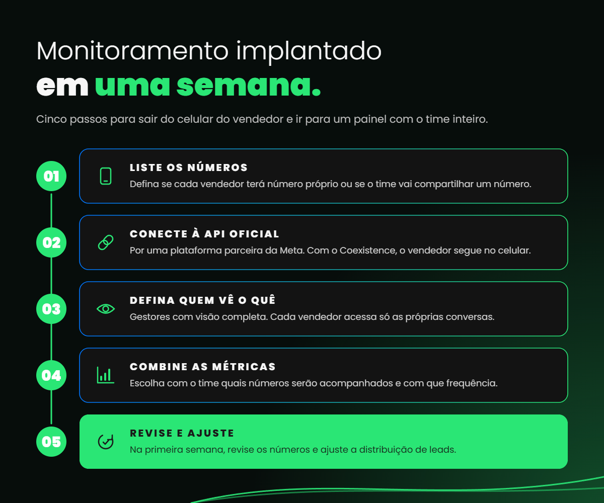 Infográfico: cinco passos para implantar o monitoramento do WhatsApp do time de vendas em uma semana