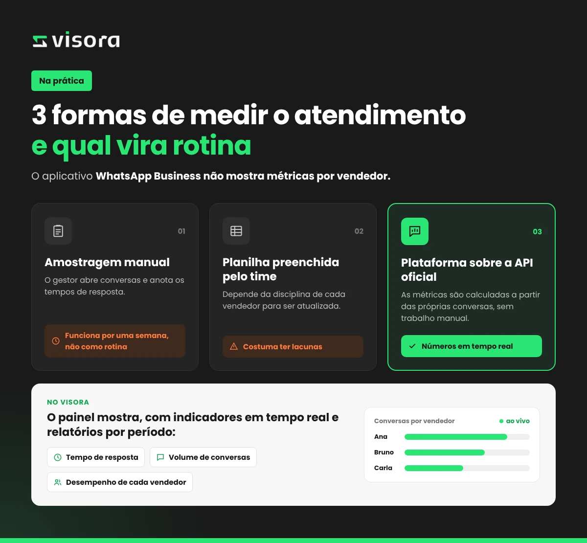 Infográfico com três formas de medir o atendimento no WhatsApp: amostragem manual, planilha do time e plataforma sobre a API oficial