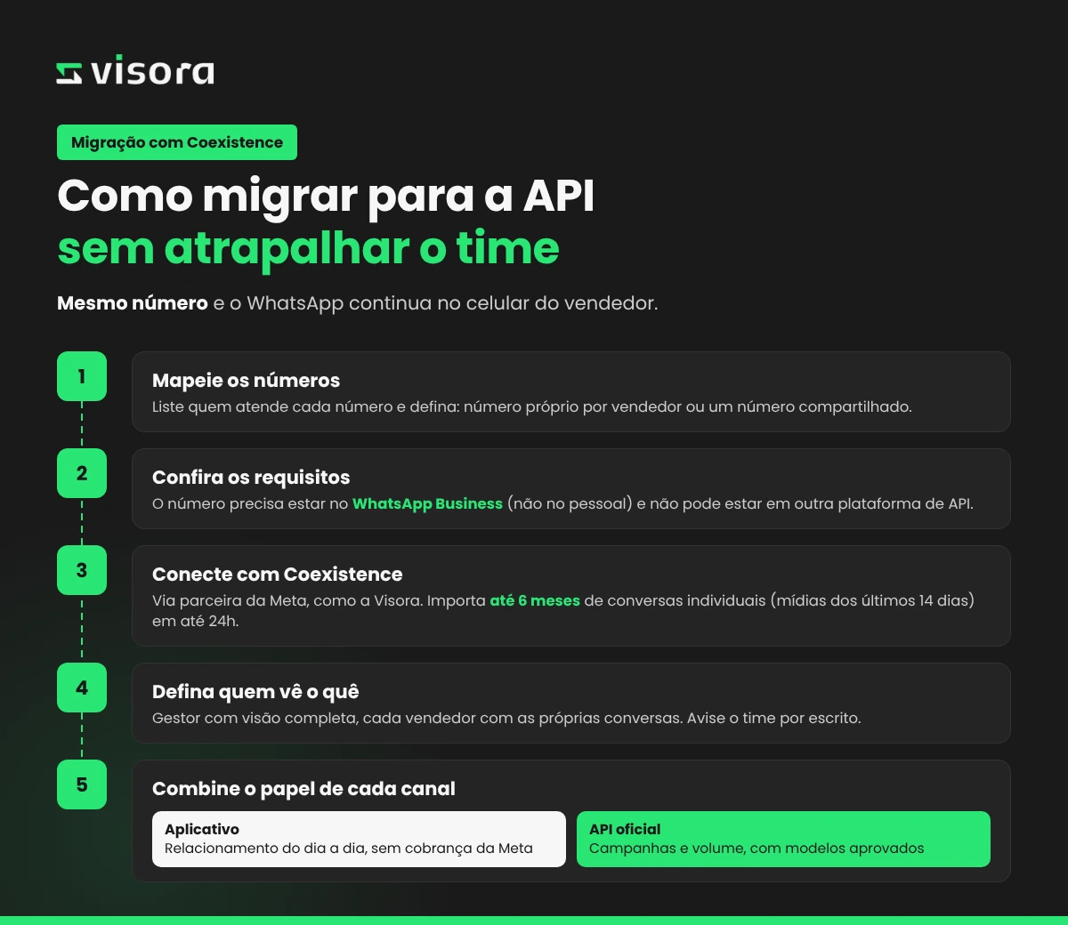 Infográfico com o passo a passo para migrar para a API oficial do WhatsApp com Coexistence sem atrapalhar o time