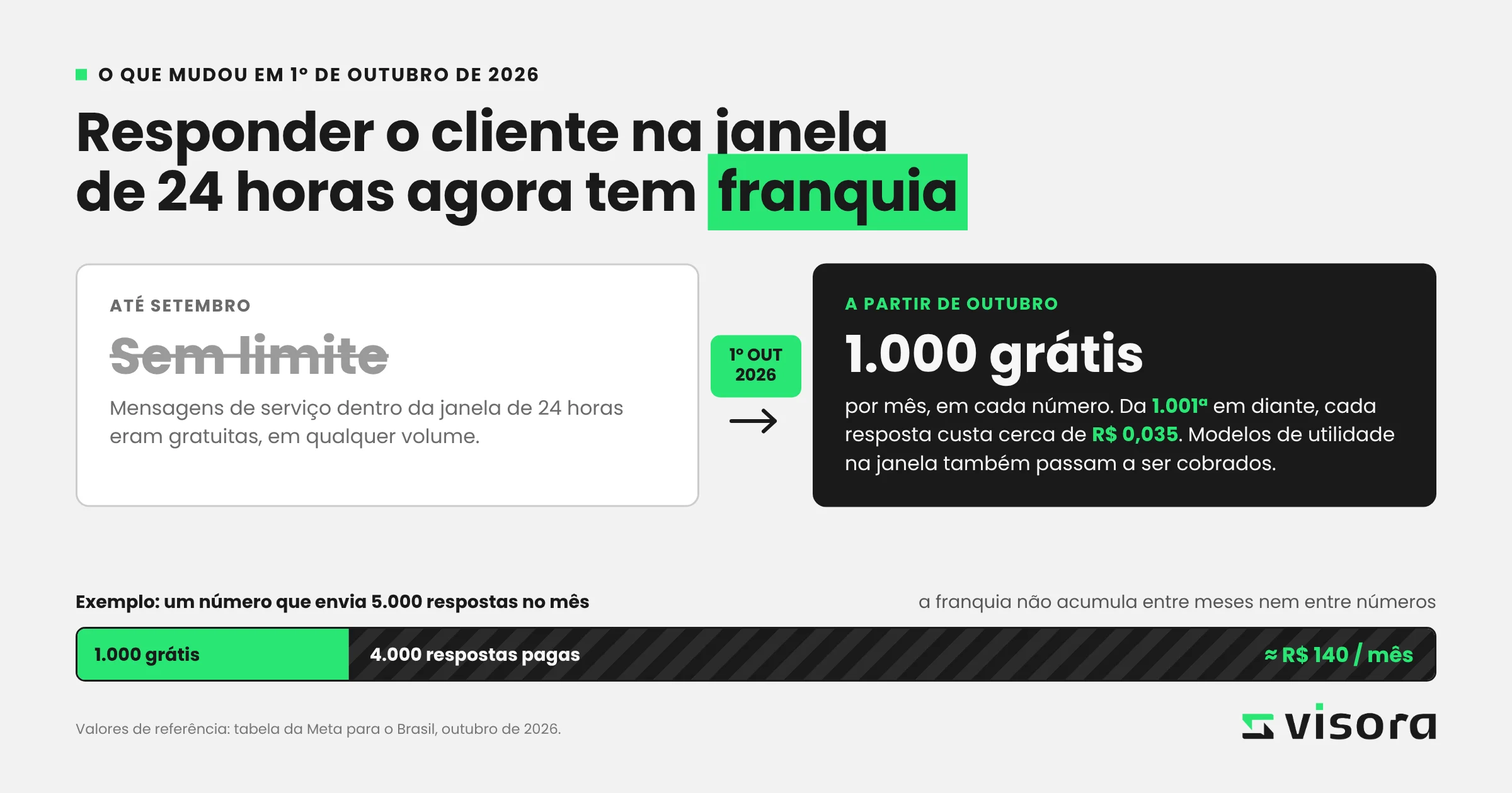Infográfico: o que mudou na cobrança da API do WhatsApp em 1º de outubro de 2026, com a franquia de 1.000 mensagens de serviço por mês e por número