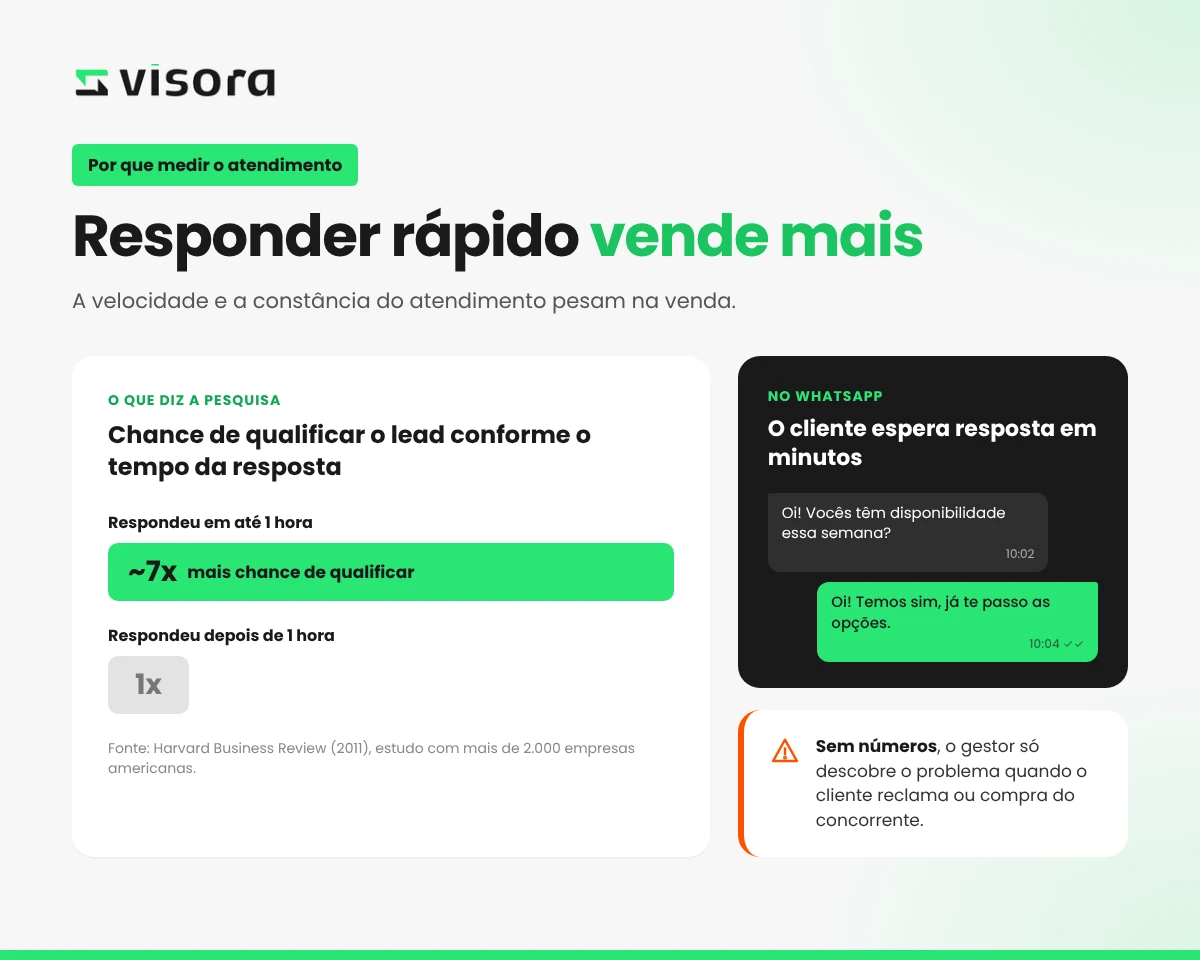 Infográfico: responder o lead em até 1 hora dá cerca de 7 vezes mais chance de qualificá-lo do que responder depois de 1 hora