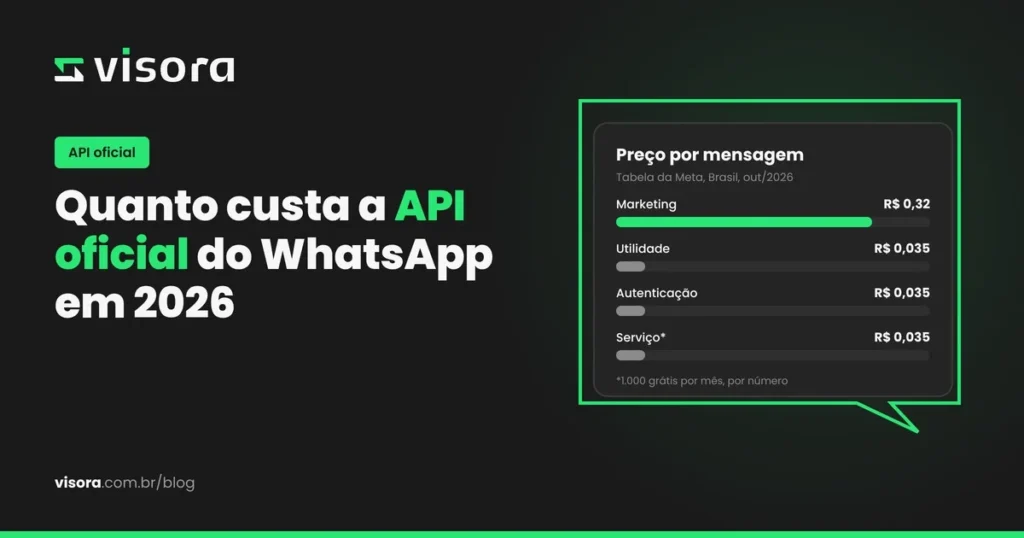 Quanto custa a API oficial do WhatsApp em 2026