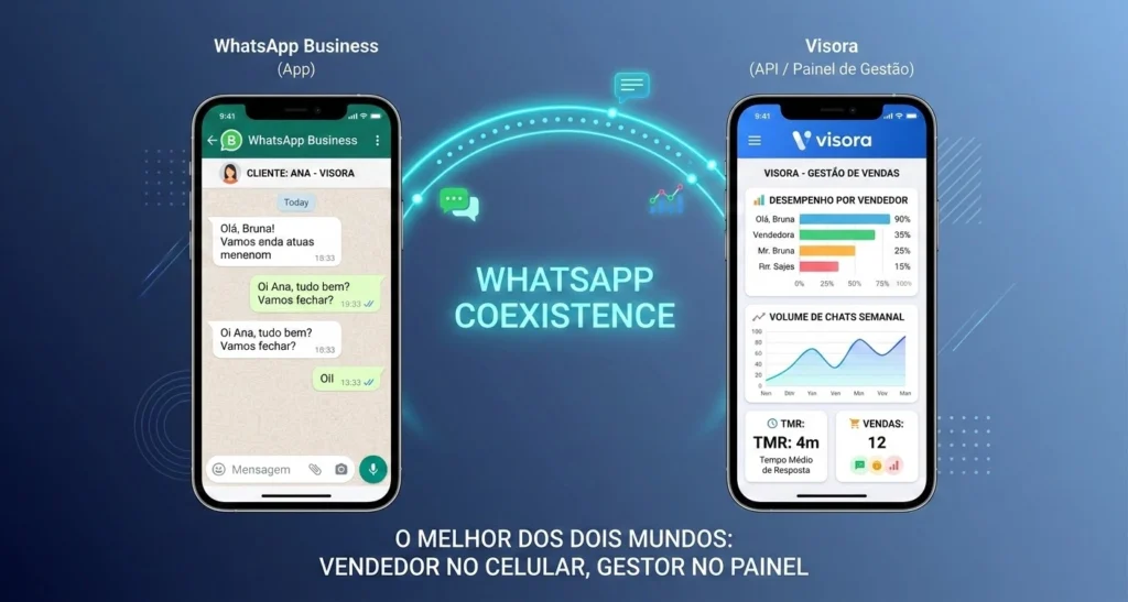 WhatsApp Coexistence: o app do WhatsApp no celular conectado a um painel de gestão de vendas