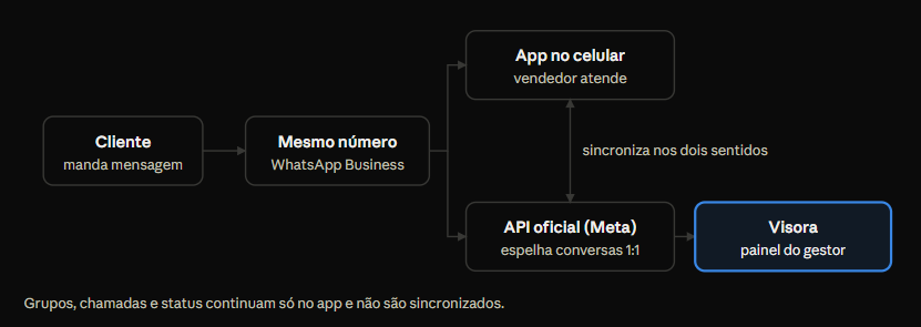 Como funciona o WhatsApp Coexistence: a mesma conversa no app do vendedor e na plataforma